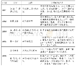 表1：国内部分媒体独立创建的媒体实验室