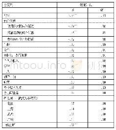 《表1 预测媒介素养影响健康知识的OLS线性回归模型》