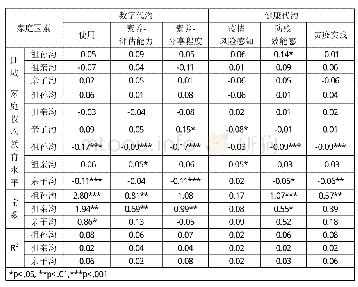 《表4 2020调查家庭结构性因素对数字代沟和健康代沟的影响（回归系数）》