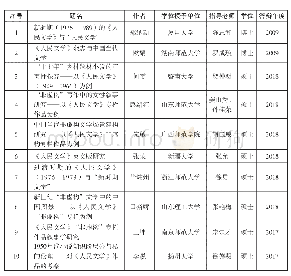 《表一：以《人民文学》为研究对象的研究生学位论文一览表（2000—2018）（中国知网博士、硕士论文库收录）》