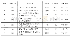《表二：以中国现当代文学期刊为研究对象的国家社科基金项目立项情况一览表（依据全国哲学社会科学工作办公室http:∥www.npopss-cn.gov.cn/“项目数据库”）》