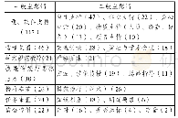 《表1 样本内容分析结果：基于内容分析法的研究生导师指导风格概念模型构建》