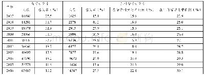 《表2 2007～2016年工科留学研究生的数据统计》