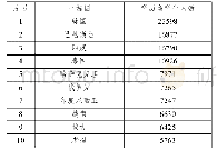 《表5 2016年来华学历留学生数量位居前10名的国家统计》