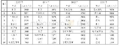 《表1 2013～2016年来华留学研究生人数排名前10位的国家》