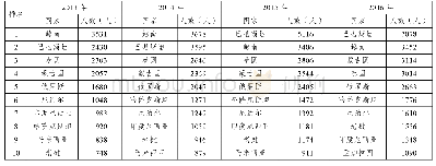 表2 2013～2016年“一带一路”沿线来华留学研究生人数排名前10的国家