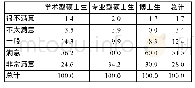 表8 2017届已确定单位研究生就业总体满意度 (%)