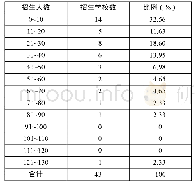 《表2 2016～2017年职教专硕招生人数的校际分布》