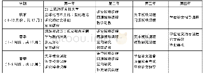 表2 美国南加州大学教育学博士生课程实施计划