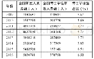 《表1 2009～2016年我国研发人员学历变化情况》