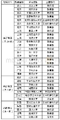 《表2 样本高校分布状况：一流大学建设高校博士毕业生企业就业的去向研究》