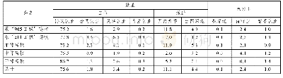 表1 2017届高校博士毕业生去向（%）