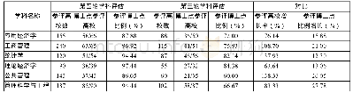 表4 第三轮、第四轮学科评估中经管类学科参评情况