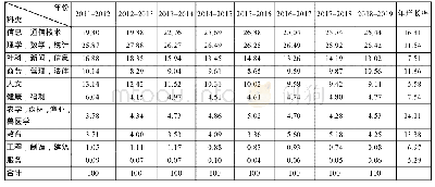 《表3 2011—2019印度按注册人数统计的博士研究生注册科类占比及年增长率（%）》