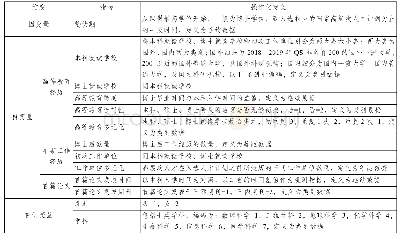 表1 变量及操作化定义：高等教育经历、早期工作经历、首篇论文对高层次人才“蛰伏期”的影响研究