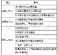 《表1 学科可持续发展能力评价指标体系》