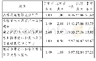 《表3 教育博士研究生在条件保障维度的满意度情况（%）》