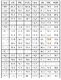 《表4 基于网格搜索的AIC、BIC和HQIC值》