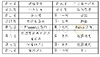 《表1“组合数学”课程内容框架》