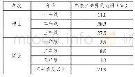 《表1 3 专业学位研究生拥有校外导师情况》