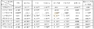 表1 导师指导各维度与博士生满意度及控制变量的相关性分析