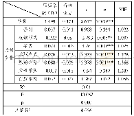 表2 不同特征博士生对教育经历满意度的线性回归模型Ⅰ估计（N=1683)