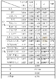 表3 导师指导各维度对博士生教育经历满意度的线性回归模型Ⅱ估计（N=1683)