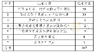 《表1 潘先生在我学位论文初稿上批注的类别和次数》