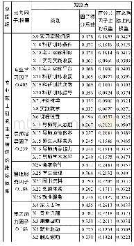 《表3 各级指标及其在不同层级上的权重》