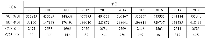 表1 2000年及2010—2018年中、美SCI、CNS论文发表量