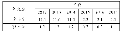 表1 2012—2017年科研机构招收研究生占全国研究生招生总数的比例（%）