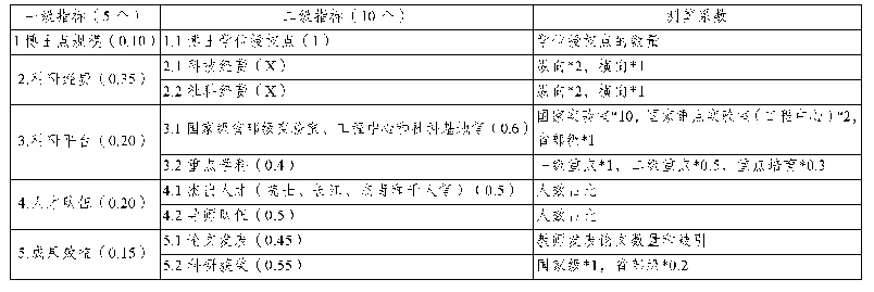 《表1 研究生招生单位培养条件的衡量指标》