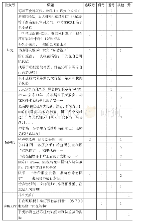 表3 50个科技类微信公众号标题标点符号使用情况