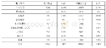 表1 账号类型与视频发布量