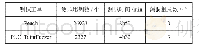 《表4 实验数据：基于动态污点分析的工控设备硬件漏洞挖掘方法研究》