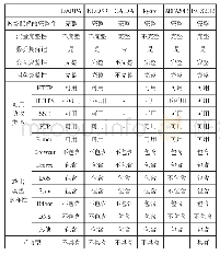 《表1 数据集比较：基于深度神经网络的异常流量检测算法》