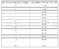 《表1 源目对之间正常路由路径变化数量分布情况》