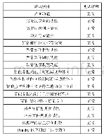 《表3 系统测试内容：面向敏感区域的智能监控与预警数据库研究与设计》