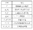 表1 协议中的符号及其含义