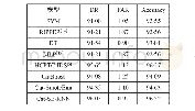 表7 Cat-SE-KNN模型与其它模型性能比较（%）