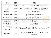 《表1 SCD内容：移动互联网的通行证式统一威胁管理架构》