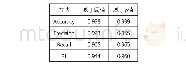 表3 基于逻辑回归实验结果的混淆矩阵二级指标对比