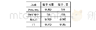 表5 基于支持向量机实验结果的混淆矩阵二级指标对比