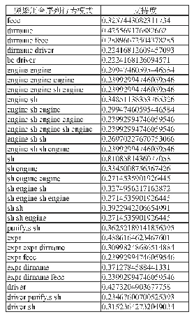 《表7 User6的频繁闭合序列行为模式》