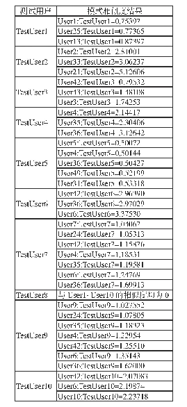 表8 10个测试用户的模式相似度结果