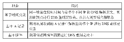 《表1 DNS重绑定分类：一种基于被动DNS数据分析的DNS重绑定攻击检测技术》