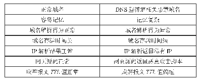 表2 正常域名与DNS重绑定相关恶意域名的区别