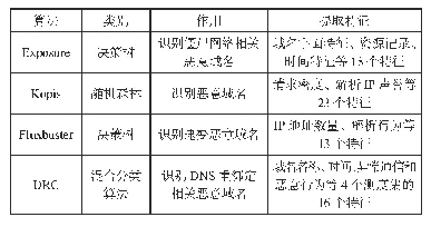 表4 同类算法的比较：一种基于被动DNS数据分析的DNS重绑定攻击检测技术