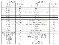 表1 2014年西安市新设立小微企业基本情况