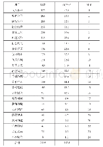 表4：公众对增强居民获得感陕西社会建设应重点加强工作的认定（单位：人次；%）